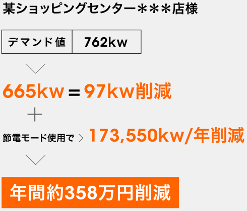 某ショッピングセンター＊＊＊店様 年間約358万円削減