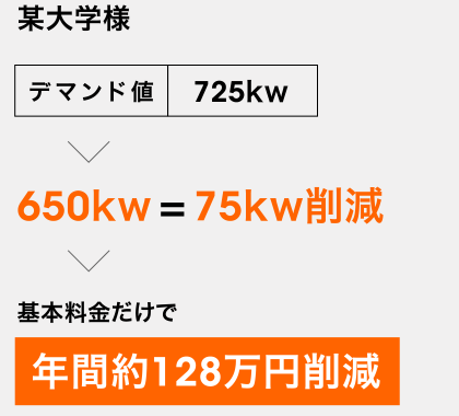 某大学様 年間約128万円削減